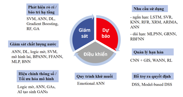 Ứng dụng trí tuệ nhân tạo trong hệ thống cấp nước tại Việt Nam: Cơ hội và thách thức - Ảnh 1.